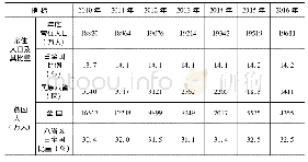 《表1 2010—2016年民族八省(区)的常住人口、贫困人口及贫困发生率》