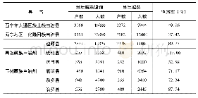 表2 青海省部分县1998年解决温饱与返贫情况