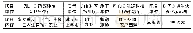 表1 J市G香菇种植专业合作社建设沼气工程项目