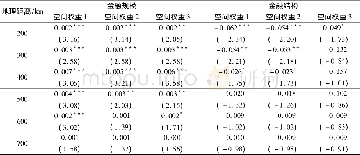 《表7 金融规模、金融结构溢出效应与地理距离的关系》