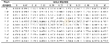 《表1 新方法标定的Q矩阵的CCR (样本量为150)》