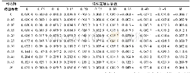 《表2 真实与估计Q矩阵分类准确率之差 (样本量为150)》