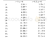 《表1 取k=6时, s=0, λ=4和s=0.2, λ=8这2种情况下μ的本征值》
