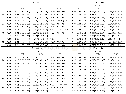 《Table 4 Point Estimates and 95%Confidence Interval Assuming Three Copulas under Various Percentage