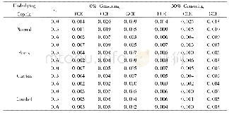 Table 6 Mean Squared Error (MSE) Assuming Three Copula Types