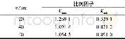 《表2 比例因子典型值Tab.2 Typical values of scaling factor》