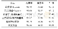 《表2 文本分类结果Tab.2 Results of text classification》