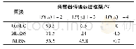 《表2 不同算法的框架百分比Tab.2 Percentage of the framework of different algorithms》