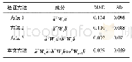 《表3 视认性评测精度比较Tab.3 Comparison of the visual identity assessment’s accuracy》