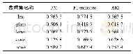 《表3 PHA算法在真实数据集上的聚类指标值Tab.3 Index values of PHA on real data sets》