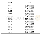 表3 区域功能类型结果表Tab.3 Area function type result table