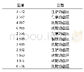 《表3 区域功能类型结果表Tab.3 Area function type result table》