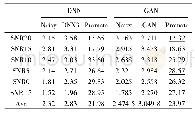 表2 GAN与DNN在加性噪声上性能对比Tab.2 Performance comparison between GAN and DNN on additive noise
