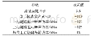 《表1 仿真参数：全双工非正交多址接入系统的功率控制》