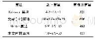 表2 单次迭代计算量：基于分数信号处理的变步长自适应振动主动控制方法研究