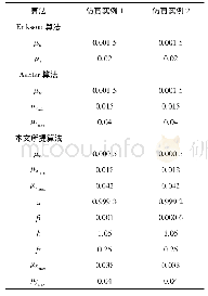 《表3 仿真参数：基于分数信号处理的变步长自适应振动主动控制方法研究》