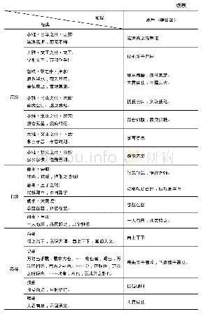 《表1：论潘岳《藉田赋》之创作背景及其时代意蕴》