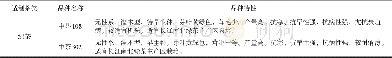 《表2 部分代表性良种：茶园建设中茶树良种的选择》