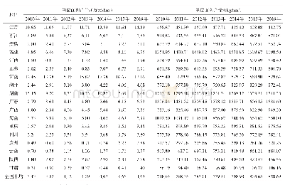 《表4 2010—2016年中国茶叶单位面积产值和产量情况》