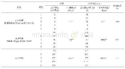 《表3 250 g/L吡唑醚菌酯SC防治茶炭疽病的示范应用效果(秋季喷施)》