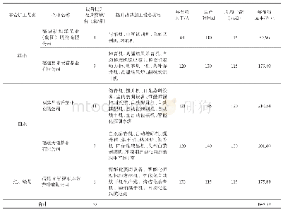 《表1 茶叶设备提升推广应用节本增效情况》