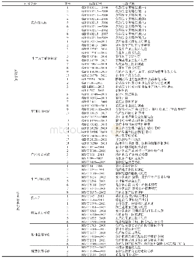 《表2 产地环境和过程规范标准》