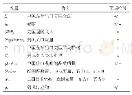 《表1 引力方程模型中各变量含义与预期符号》