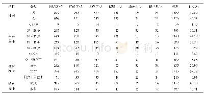 《表1 调查样本的基本特征》