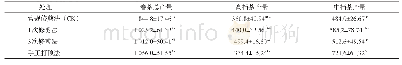 《表4 不同处理下春茶鲜叶产量》