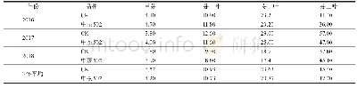 《表1 0 机采新梢百芽质量》