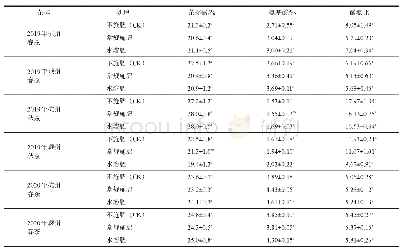 《表4 各试验处理茶叶主要品质成分测定结果》