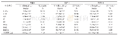 《表2 不同类群间9种生化成分含量的比较》