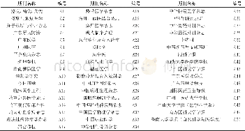 《表1:广东省50种医药卫生类科技期刊名称和编号》