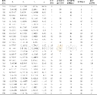 《表8:期刊学术影响力综合评价得分排序及与部分指标排序对比》