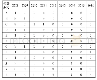 《表3:2008—2017年间“完全抄袭”论文作者发表“问题论文”篇数追踪》