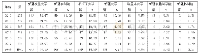 表1 2012～2017年《新疆农业科学》刊登论文机构概况