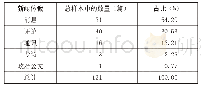 《表1 新闻体裁分布：泰国主流媒体对中泰铁路合作项目的报道分析——以《泰叻报》为例》