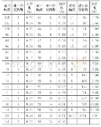 《表1 2008—2017年论文被引频次分布》