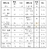 《表1 三大互联网数据新闻议题分类统计》