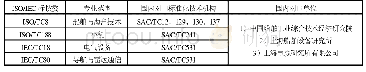表3 与ISO/IEC标技委对口的国内标准化技术机构