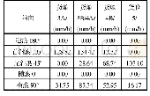 《表3 货舱上浪量测量数据（实船）》