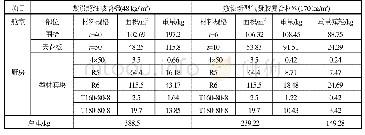 表4 厨房分别使用新型气凝胶复合材料与超细玻璃棉的面积与重量