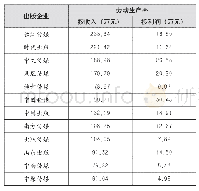 《表5 2018年相关上市出版企业劳动生产率》