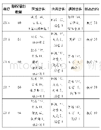 表1 2014-2018年公司版权输出情况（单位：种）