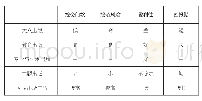 《表1 五类出版板块商业特性比较》