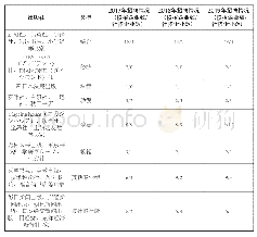 表1 2017—2019年日本出版社招聘信息情况[5]
