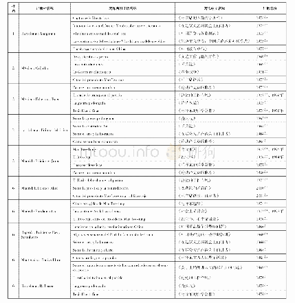 表2 西语国家出版社出版的中国国家领导人著作数量排名