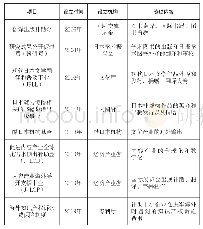 表2 日本出版输出相关的政府资金支持项目