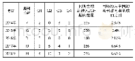 表2 64种期刊被JCR收录时最高区间分年度情况