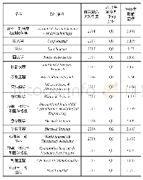 表3 2014—2018年中国大陆地区出版期刊新覆盖的WOS分类体系的学科
